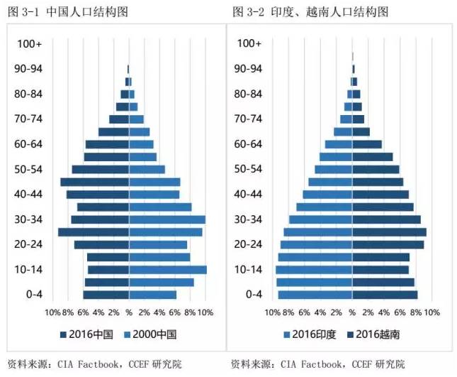 从人口结构来看(图3),2000年,中国0-14岁人口数占比25.