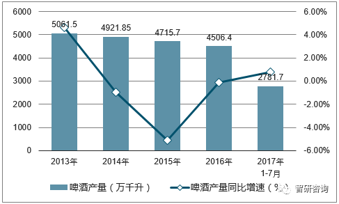 2017年中国啤酒产量及进出口分析【图】