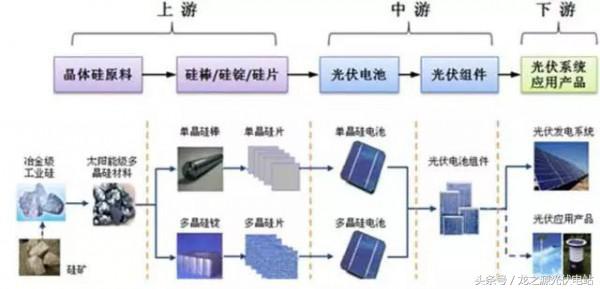 光伏产业链的构成: 光伏产业包括上,中,下游,上游是只做光伏组件的原