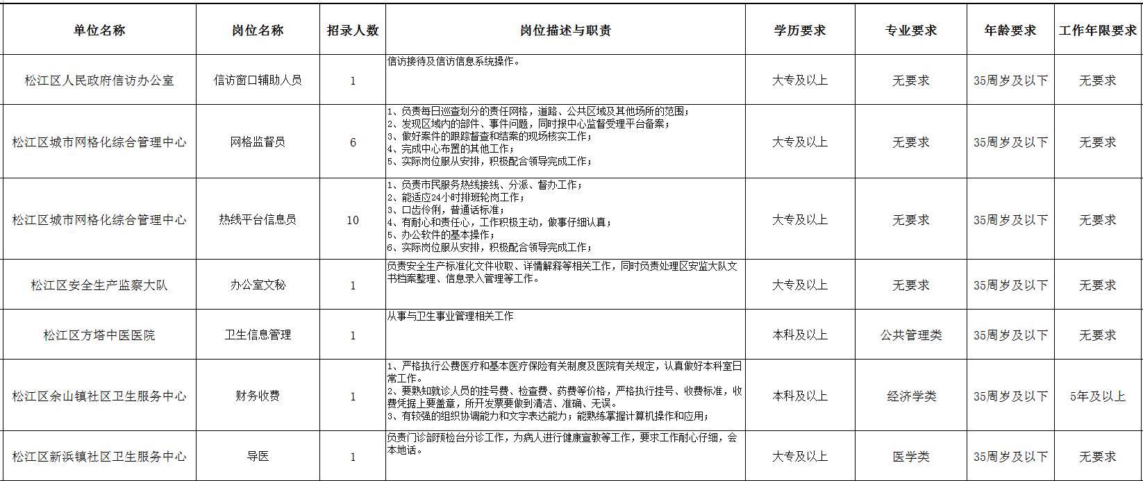 松江招110名劳务派遣人员 81家企业推出270余岗位 速速转需