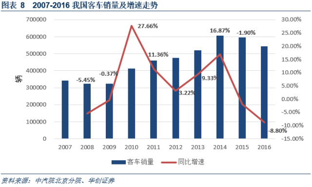 我国汽车企业GDP_2017年中国汽车行业政策及发展趋势分析(3)