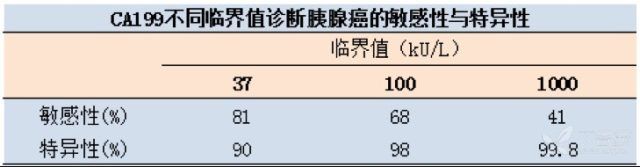 ca199升高可能是哪些情况一文为你深度解读