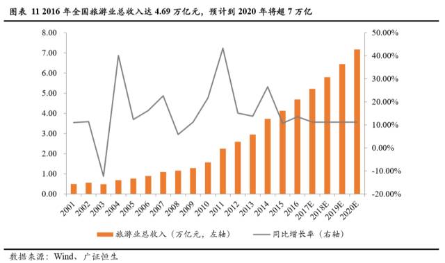 2021旅游收入占gdp