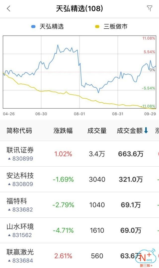 6万领跑金额榜,安达科技成交321万元位于第二,福特科69.1万位于第三.