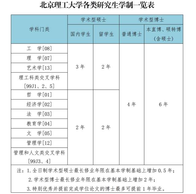 关注在北理工上研究生要几年北京理工大学研究生学制发布