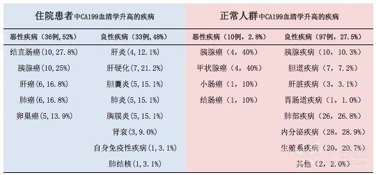 ca199升高可能是哪些情况一文为你深度解读