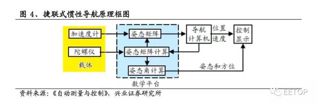 捷联式惯性导航系统,其惯性测量装臵(加速度计和陀螺仪)直接装在飞