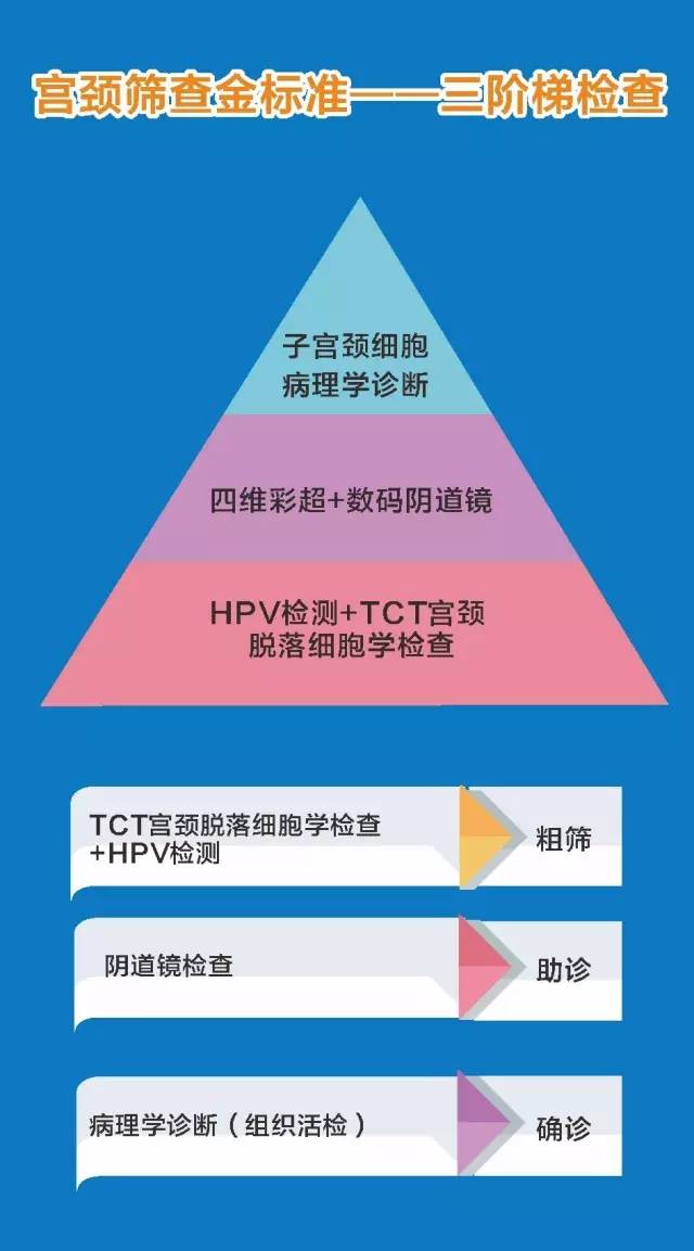 宫颈糜烂样改变要不要紧?