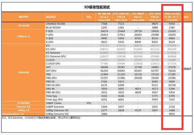 测试结果: (红框位置为vega 64 水冷版测试成绩) 科技犬自测部分游戏