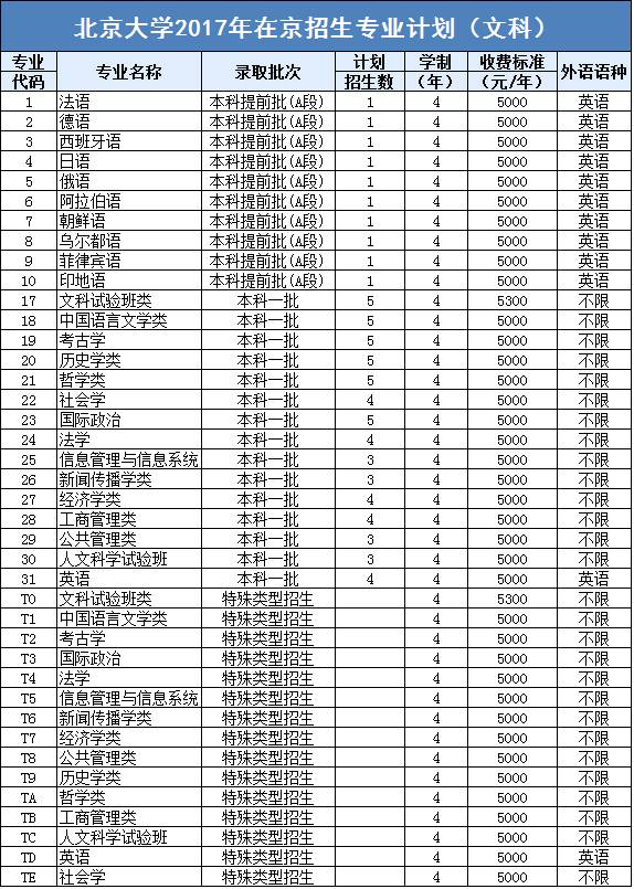 专业丨北京大学2017年各专业在京招生计划(含文理科)