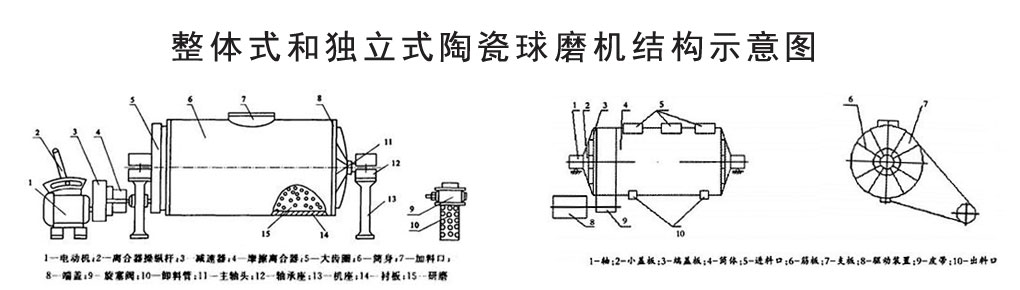 陶瓷球磨机用途及工作原理:陶瓷球磨机为卧式筒形旋转装置,由给料部