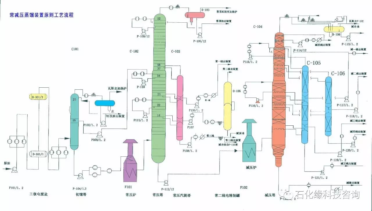 炼油厂装置生产原理及工艺流程