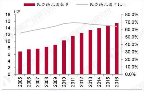 幼教重要政策密集出台 民办幼儿园市场前景分析