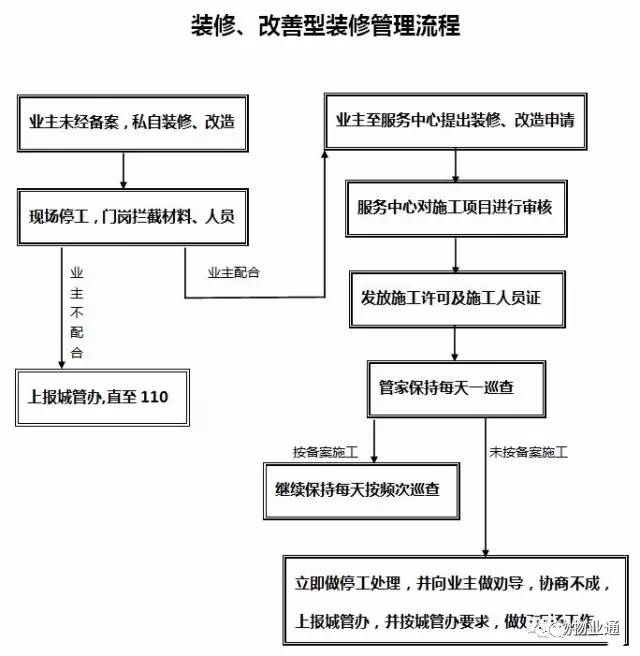 物业服务全流程的23张表格