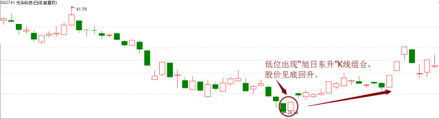 图32,2015年9月15日,16日,巨星科技k线出现"旭日东升"信号,此位置也