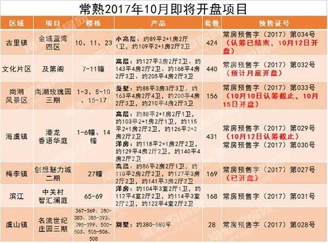 (10月份开盘楼盘汇总表)