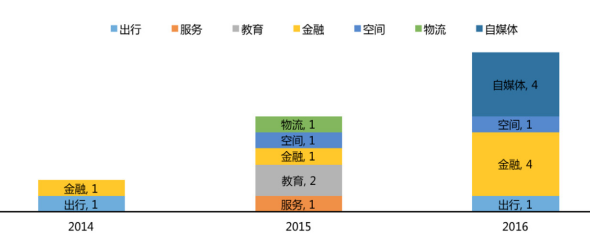 1 新兴业态:平均 28 个月,天使轮及 a 轮获投占比达八成 分享经济整体