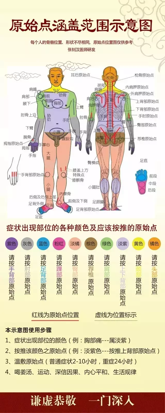 真人演示全身原始点位置