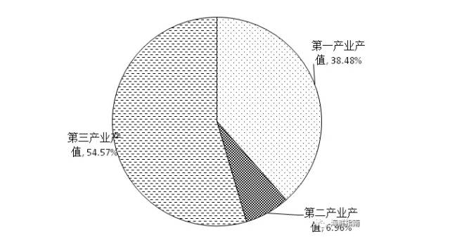 (小龙虾一二三产产值比例)