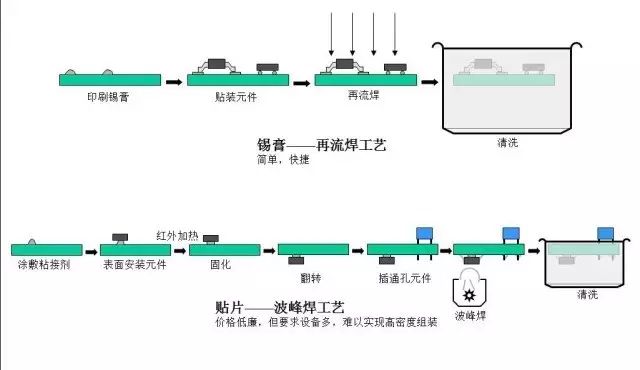 常见的产品组装工艺 1,单面锡膏贴片回流焊 2,红胶贴片 插件过波峰焊