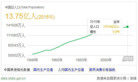 中国人口14亿_任泽平报告称应立即全面放开并鼓励生育 让更多的人想生敢生