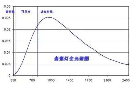 卤素灯光谱中对健康的影响