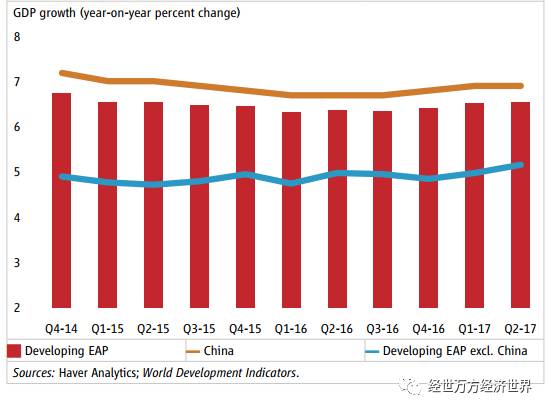 2017东亚经济总量_经济发展图片(2)