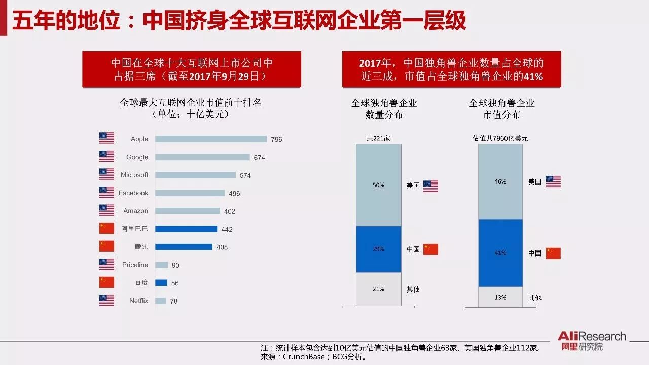 互联网gdp占比_IT行业需求增长 现在来云南新华电脑学院还不晚