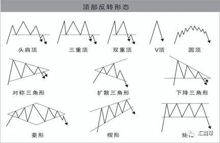 头肩顶(底)形态