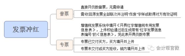 实操清单丨发票开错怎么办作废or冲红