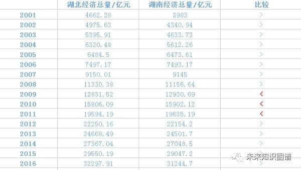 湖南湖北这几年gdp对比_两湖 兄弟的2020年GDP排名情况 湖南 湖北