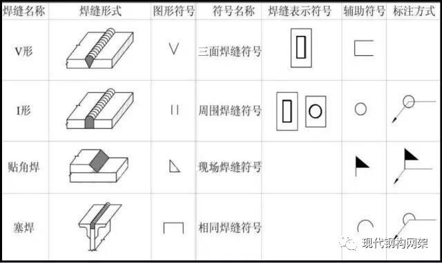 符号 坡口焊缝 贴角焊缝 塞焊缝 2,焊缝的标注 在钢结构图中