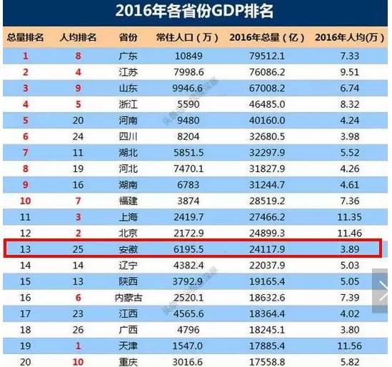 岳西2021年gdp在安徽排名_山东滨州一季度GDP,拿到安徽省可排名第几(2)