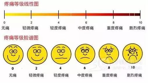 可用6种面部表情来描述,从微笑到悲伤再到痛得哭泣来表达疼痛的程度