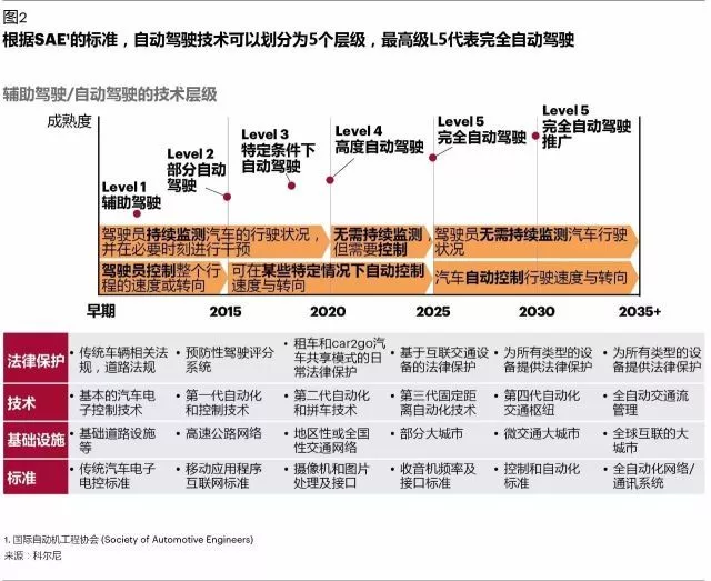 自动驾驶如何重构汽车产业价值链