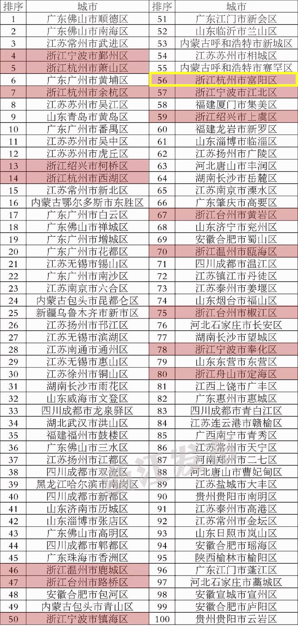 杭州市富阳区gdp人均排名_杭州这个区太牛了,简直要上天了 唯一入围 2016最美中国榜 的区