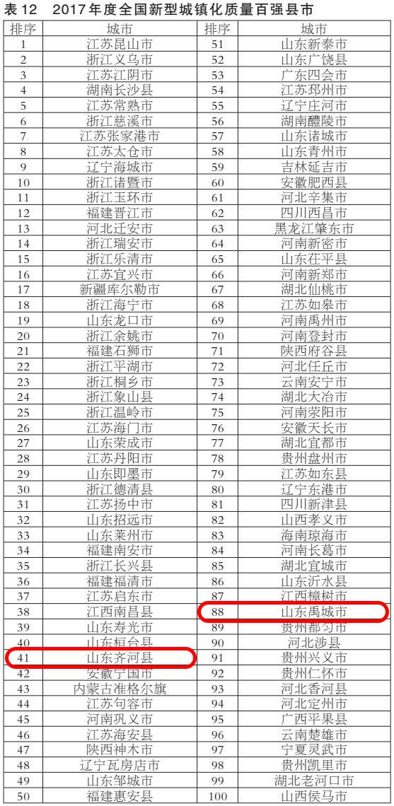 齐河百强县gdp_2020年度全国百强县经济数据榜出炉 德州要加油啦(2)