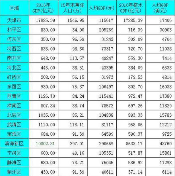 2021天津市各区gdp_天津市各区分布图(2)