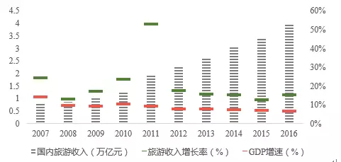 大理GDP增长率_五大理由促使我们上修全年GDP增速预测至6.4(3)