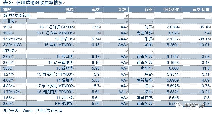 银行资信等级