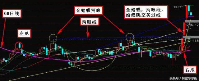 史上最高概率的上涨k线形态金蛤蟆岛型反转野马过河