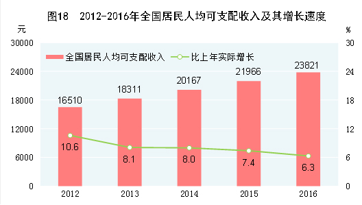 这次不用拖后腿了国家统计局公布国民人均收入