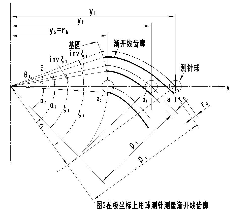 在齿轮测量中心上用"极坐标法"测量渐开线齿廓