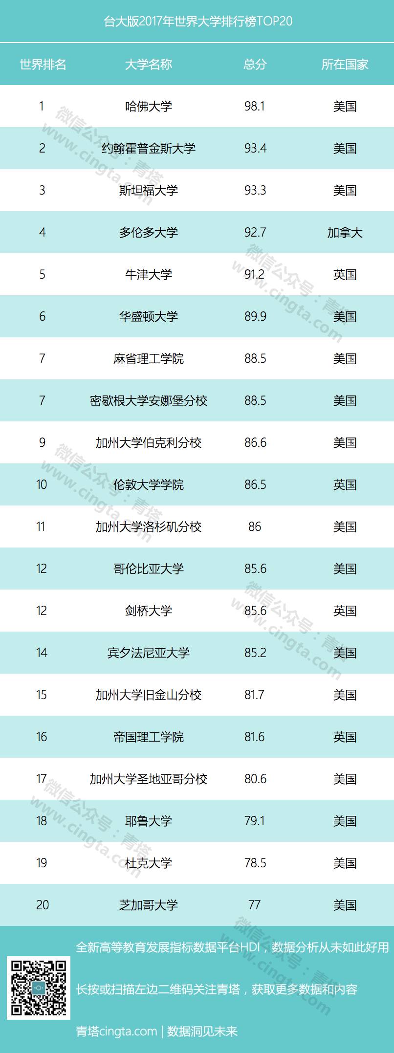 台湾大学版2017年世界大学排行榜出炉,