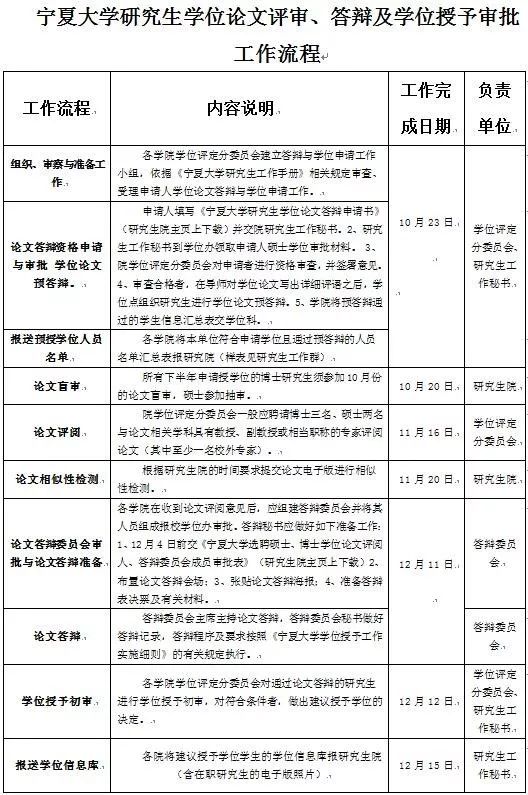 关于做好宁夏大学2017年下半年研究生学位论文答辩与学位申请工作的