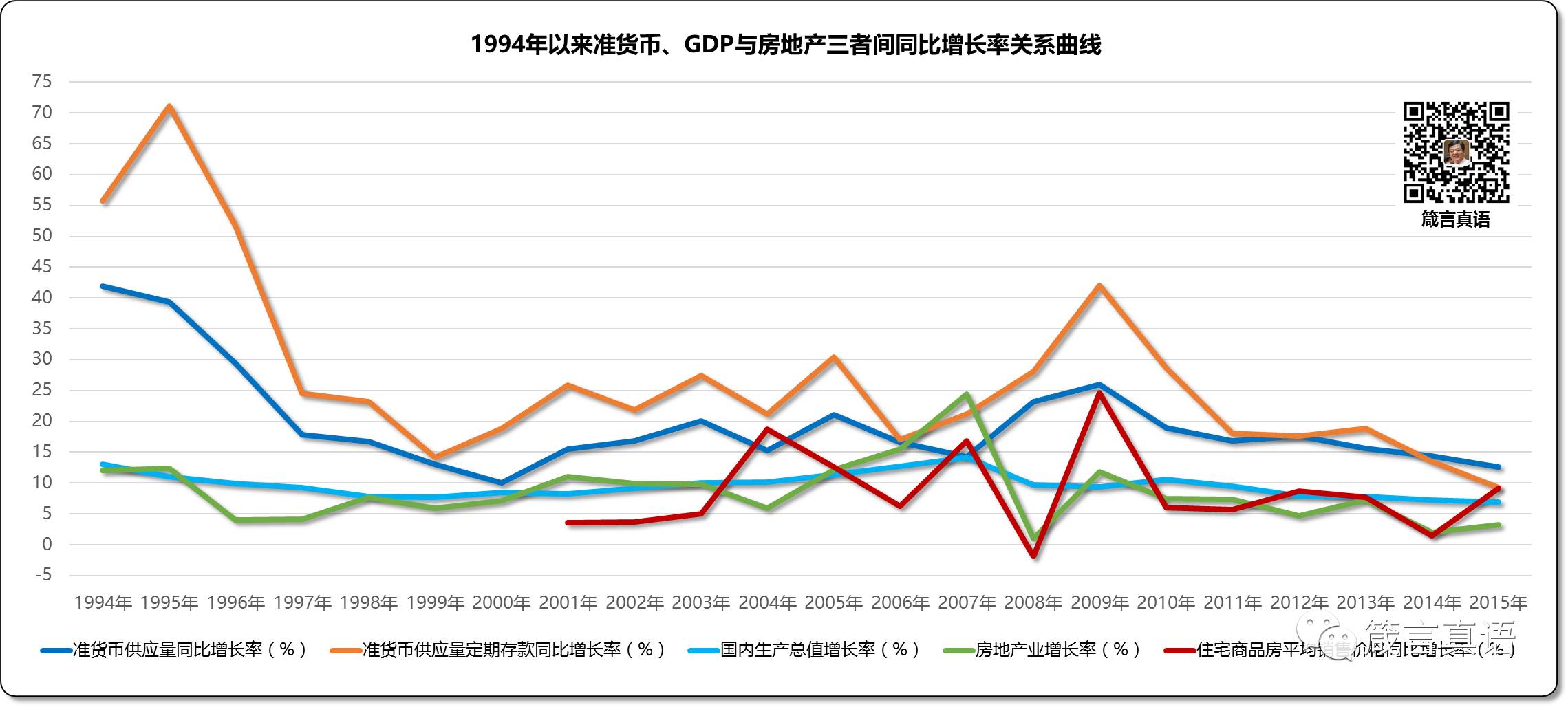 三者间同比增长率关系曲线