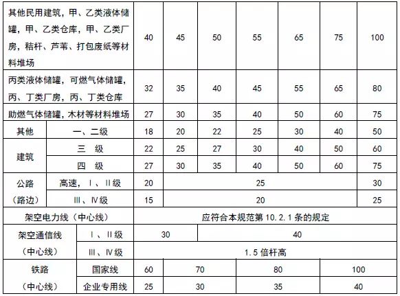 消防规范建筑设计防火规范gb5001644液化石油气储罐区的防火间距