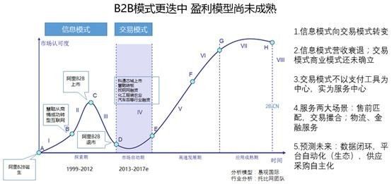 云启资本毛丞宇b2b只是一个商业模式叠加saas大数据等技术手段是趋势