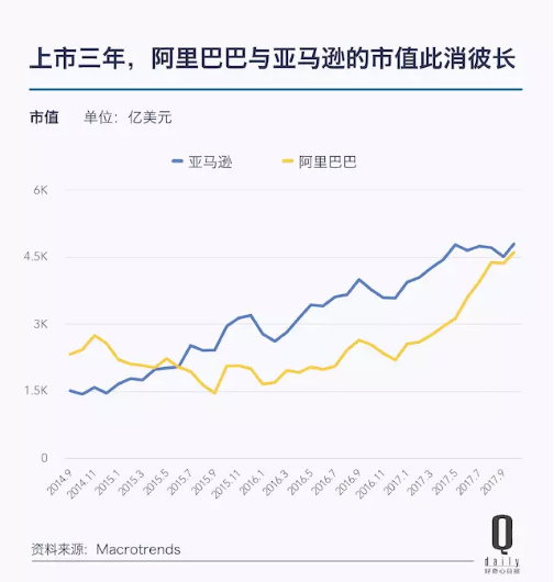 阿里巴巴的市值再次逼近亚马逊,17 张图带你看