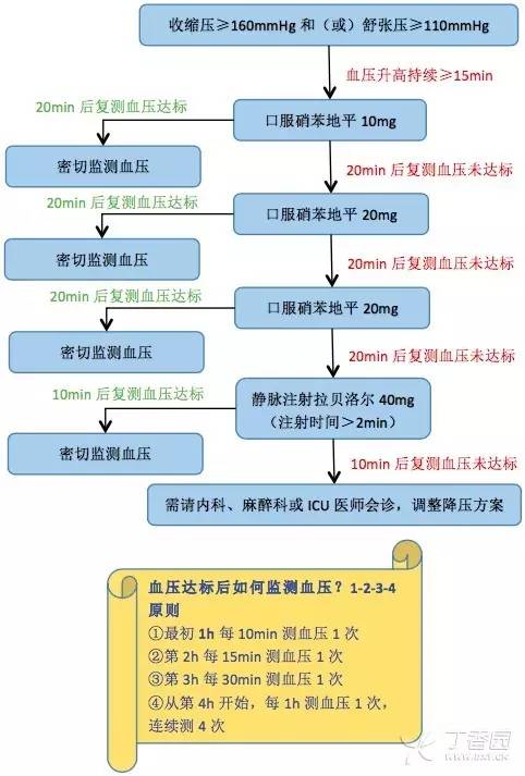 3 张流程图掌握重度妊娠期高血压降压